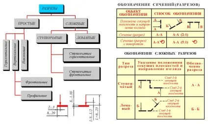 Типи розрізів - студопедія