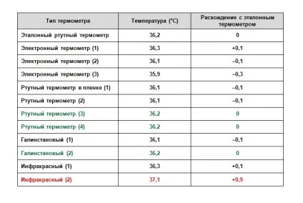 Термометр для тіла який тип буде точніше і безпечніше (термометр) Термометр для тіла який тип буде точніше і безпечніше