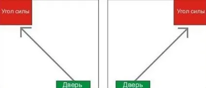 Кут сили і здоров'я по фен-шуй (виконання бажань) Кут сили і здоров'я по фен-шуй