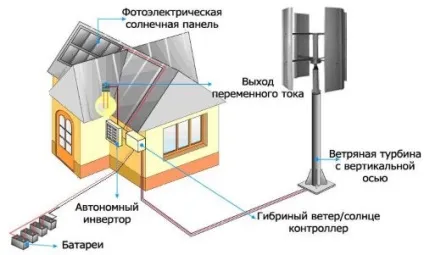 Пристрій і принцип роботи вітрогенератора, електрика в будинку