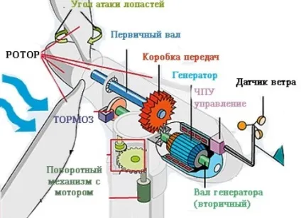 Пристрій і принцип роботи вітрогенератора, електрика в будинку