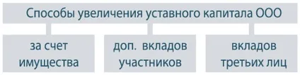 Збільшення статутного капіталу ооо (збільшення статутного капіталу) Збільшення статутного капіталу ооо