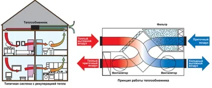 Вентиляція з рекуперацією тепла (тепла) Вентиляція з рекуперацією тепла