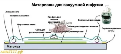 Вакуумна установка для вакуумної інфузії і формування (вакуумна інфузія) Вакуумна установка для вакуумної інфузії і формування