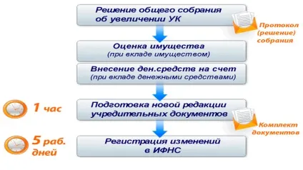 Збільшення статутного капіталу ооо (капіталу) Збільшення статутного капіталу ооо