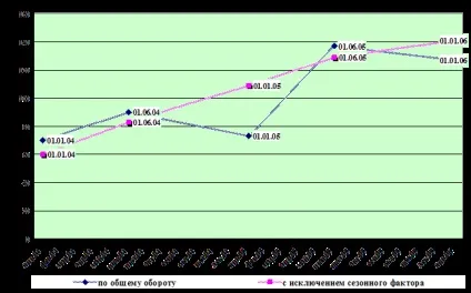Валове виробництво продукції рослинництва - економіка (дипломна) Валове виробництво продукції рослинництва - економіка