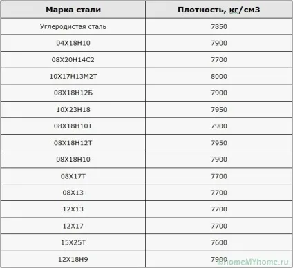 Вага труби сталевий калькулятор і теорія розрахунку (розрахунку) Вага труби сталевий калькулятор і теорія розрахунку