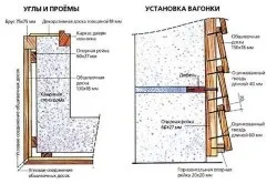 Сауна обробка вагонкою, практичні рекомендації (сауна) Сауна обробка вагонкою, практичні рекомендації