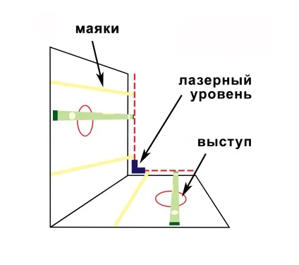 Самостійна установка штукатурних маяків