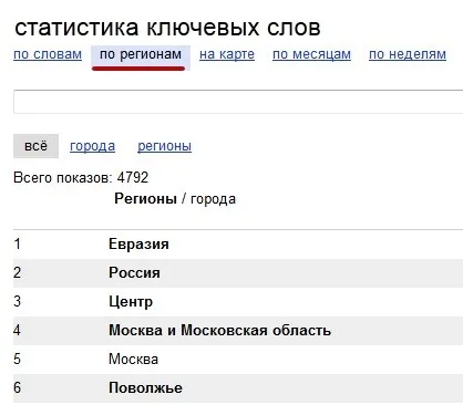Яндекс wordstat - як користуватися статистикою ключових слів тат (статистикою) Яндекс wordstat - як користуватися статистикою ключових слів тат