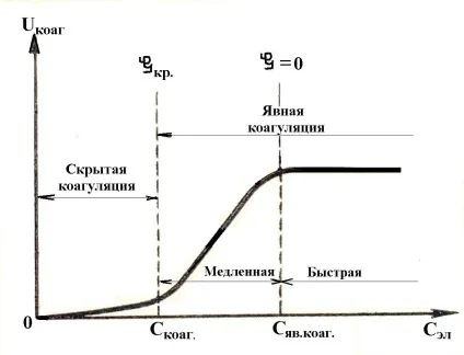 Взаємна коагуляція золів (збільшення концентрації електроліту) Взаємна коагуляція золів