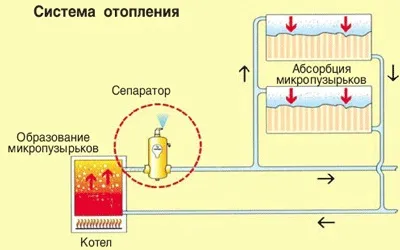 Завоздушіваніе системи опалення причини і шляхи вирішення проблеми