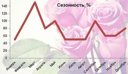 Залежність ринку товарів і послуг від сезонності, текстиль pro (текстиль) Залежність ринку товарів і послуг від сезонності, текстиль pro
