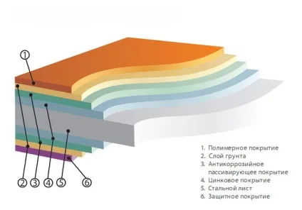 Заміри товщини, товари для покрівлі (виміри) Заміри товщини, товари для покрівлі