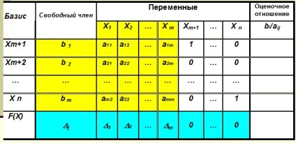 1) Завдання лінійного програмування і різні форми її запису