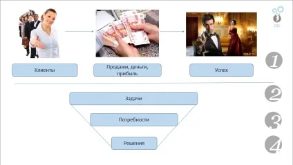 4 Групи питань для виявлення потреб клієнтів (відгуки про проект iqs group) 4 Групи питань для виявлення потреб клієнтів