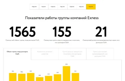 5 Ознак чесного брокера форекс на прикладі exness (чесного) 5 Ознак чесного брокера форекс на прикладі exness
