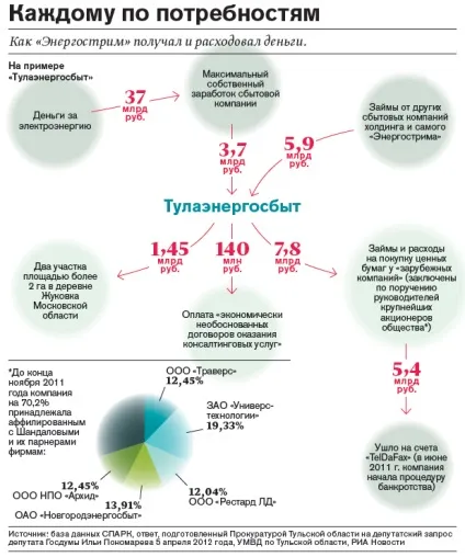 Афера на 60 млрд рублів як звалився найбільший приватний продавець електроенергії, бізнес (електроенергії) Афера на 60 млрд рублів як звалився найбільший приватний продавець електроенергії, бізнес