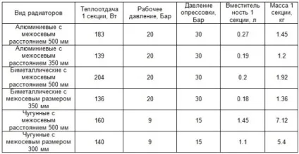 Алюмінієвий або чавунний радіатор інструкція по вибору, який краще, відео та фото