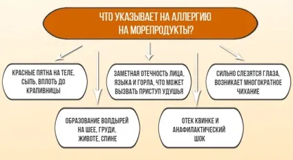 Алергія на морепродукти - симптоми і лікування (Задишка відчуття нестачі) Алергія на морепродукти - симптоми і лікування