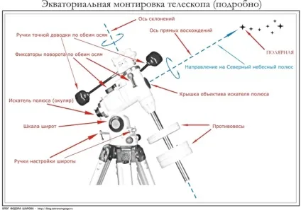 Альт-азимутальная і екваторіальна монтування - в чому ж відмінність відміну азимутальних і (монтування) Альт-азимутальная і екваторіальна монтування - в чому ж відмінність відміну азимутальних і