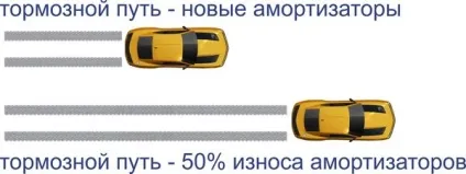 Амортизатори чим небезпечний їх знос, як визначити, що прийшов час їх замінити (знос) Амортизатори чим небезпечний їх знос, як визначити, що прийшов час їх замінити