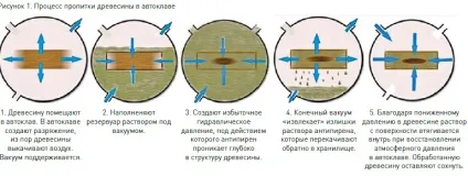 Антипірени та антисептики для глибокого просочення деревини (антипірени) Антипірени та антисептики для глибокого просочення деревини