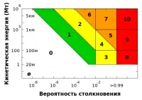Астероїд Апофіс - наслідки можливого падіння (Апофіс) Астероїд Апофіс - наслідки можливого падіння