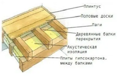 Балки для підлоги для чого їх використовують (статі приватному будинку) Балки для підлоги для чого їх використовують