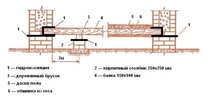 Балки для підлоги для чого їх використовують (приступати стягуванні підлоги) Балки для підлоги для чого їх використовують