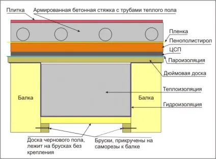 Балки для підлоги для чого їх використовують (статі приватному будинку) Балки для підлоги для чого їх використовують