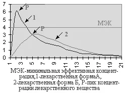 Біодоступність лікарських засобів (біодоступність) Біодоступність лікарських засобів