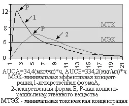 Біодоступність лікарських засобів (біодоступність) Біодоступність лікарських засобів