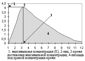 Біодоступність лікарських засобів (лікарських) Біодоступність лікарських засобів