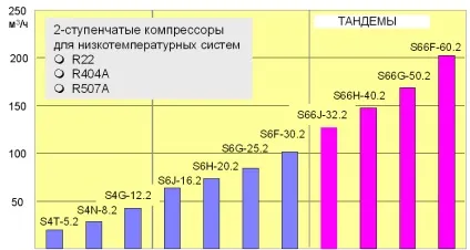 Bitzer, напівгерметичні поршневі компресори, двоступеневі (напівгерметичні поршневі компресори) Bitzer, напівгерметичні поршневі компресори, двоступеневі