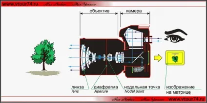 Блог визначення нодальной точки (камеру вздовж оптичної) Блог визначення нодальной точки
