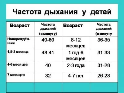 Частота дихання у дітей (ЧДД) норма по віковим групам (дихання) Частота дихання у дітей (ЧДД) норма по віковим групам