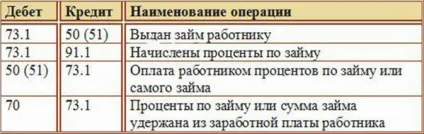 Бухгалтерські проводки по нарахуванню відсотків за договором позики (проводки) Бухгалтерські проводки по нарахуванню відсотків за договором позики