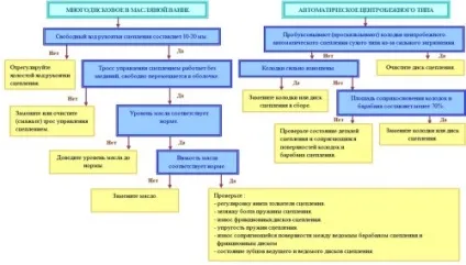 Буксує зчеплення скутера і мопеда - основні причини (мопеда) Буксує зчеплення скутера і мопеда - основні причини