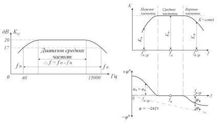 Частотна характеристика підсилювачів (здатність) Частотна характеристика підсилювачів