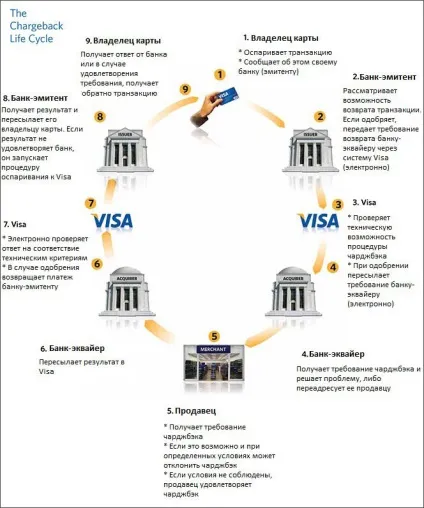 Чарджбек це ваш останній шанс повернути свої гроші (гроші) Чарджбек це ваш останній шанс повернути свої гроші