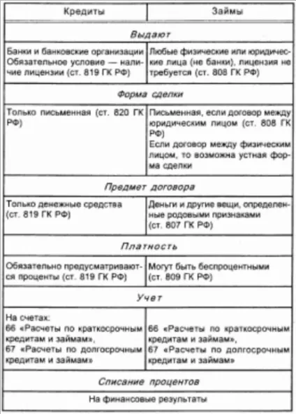 Бухгалтерські проводки по нарахуванню відсотків за договором позики (позики) Бухгалтерські проводки по нарахуванню відсотків за договором позики
