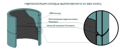 Чим замазати шви в колодязі відео-інструкція як закрити своїми руками, особливо закладення, (шви) Чим замазати шви в колодязі відео-інструкція як закрити своїми руками, особливо закладення,