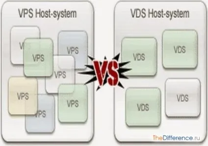 Чим vps відрізняється від vds (віртуального виділеного сервера програмне) Чим vps відрізняється від vds