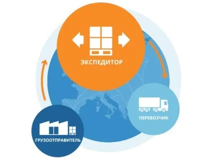 Чим відрізняється перевезення від експедиції відмінності договорів перевезення та експедирування (перевезення) Чим відрізняється перевезення від експедиції відмінності договорів перевезення та експедирування