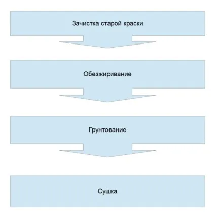 Чим пофарбувати двері фарбування шпонованих, ламінованих виробів, інструкція, відео та фото (пофарбувати) Чим пофарбувати двері фарбування шпонованих, ламінованих виробів, інструкція, відео та фото