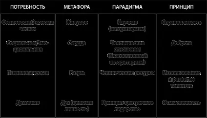 Чотири управлінські парадигми