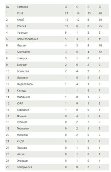 ЧС з водних видів спорту 2017 медалі, останні результати, медальний залік на 31 липня 2017, (спорту) ЧС з водних видів спорту 2017 медалі, останні результати, медальний залік на 31 липня 2017,