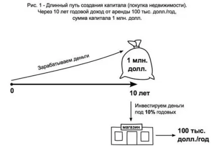 Що краще - мати $ 1 млн або жити, як мільйонер (дохід здачі оренду) Що краще - мати $ 1 млн або жити, як мільйонер