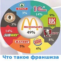 Що таке франшиза простими словами і як вона працює (словами) Що таке франшиза простими словами і як вона працює